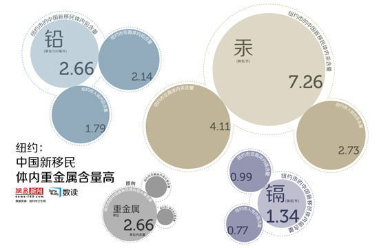 中国移民体内重金属含量高，源自土壤污染