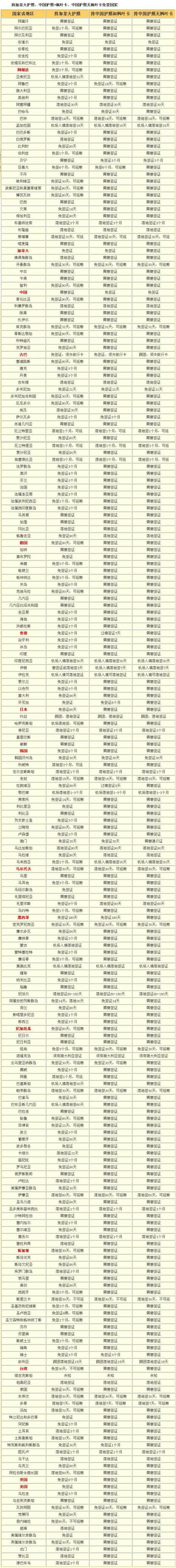 加拿大护照VS中国护照 看看都能免签那些国家?
