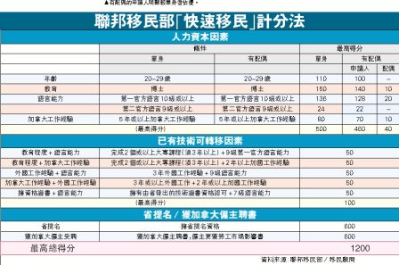 “快速移民”有利年轻、高学历、英语佳、已婚者