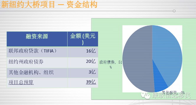 新纽约大桥国债项目，史上最安全的EB-5项目 