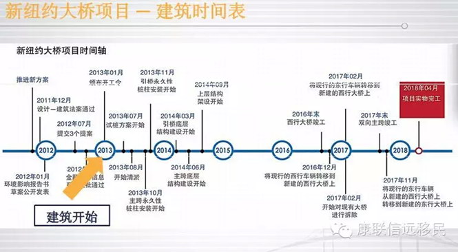 新纽约大桥国债项目，史上最安全的EB-5项目 