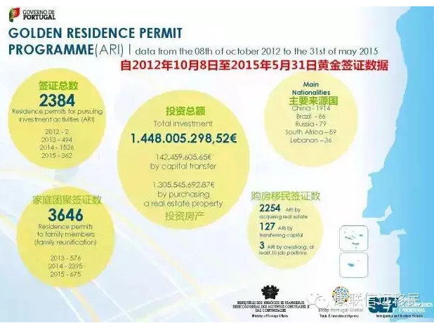 葡萄牙移民局发布2015年5月最新移民数据：投资总额超14亿欧元 