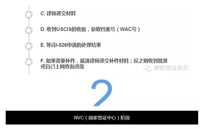 【聚焦EB-5】美国EB-5申请流程大起底,"抢跑9•30",时间不等人