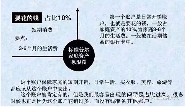 标准普尔家庭资产配置图,对照一下,您的家庭资产配置是否平衡?