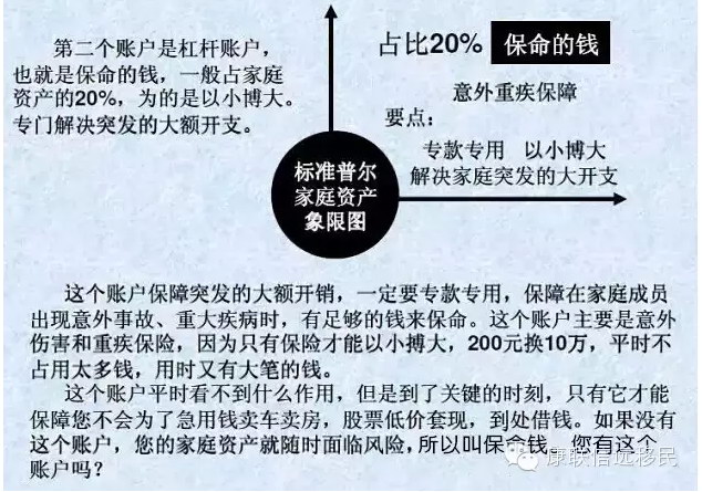 标准普尔家庭资产配置图,对照一下,您的家庭资产配置是否平衡?