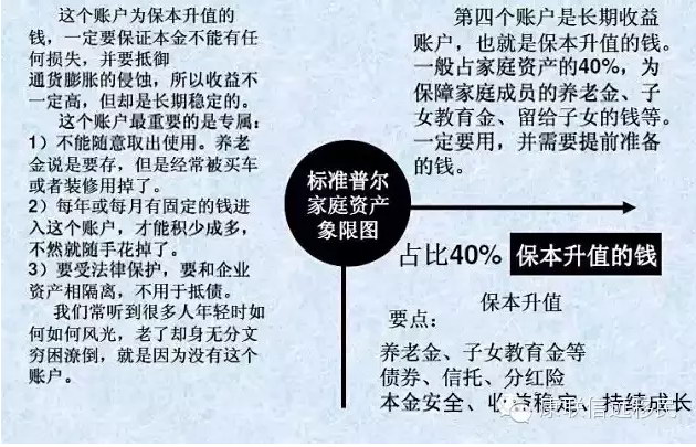 标准普尔家庭资产配置图,对照一下,您的家庭资产配置是否平衡?