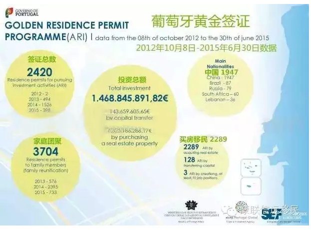 康联最新数据：截止6月30，葡萄牙"黄金居留”获批人数已达2420个