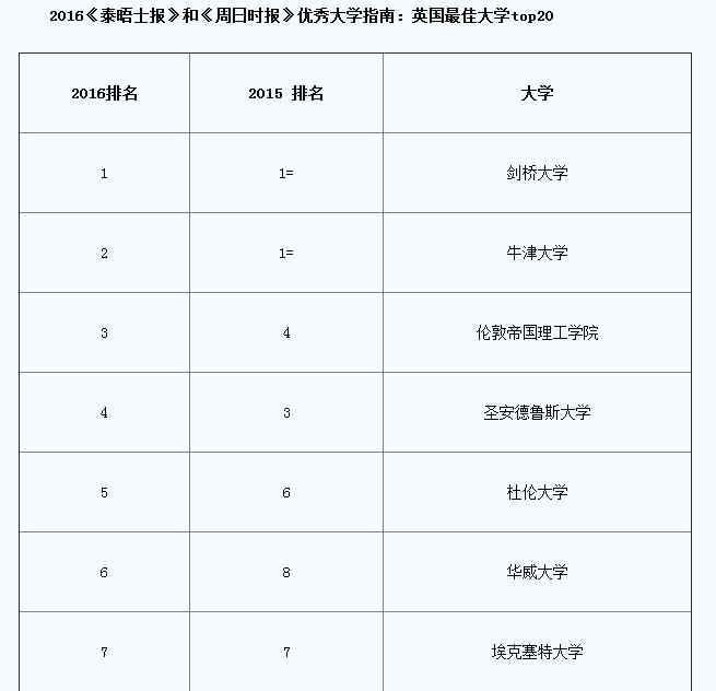 排名在前20位的英国大学是哪几所高校