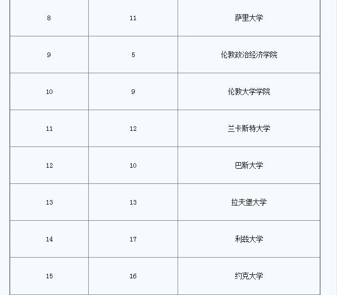 排名在前20位的英国大学是哪几所高校