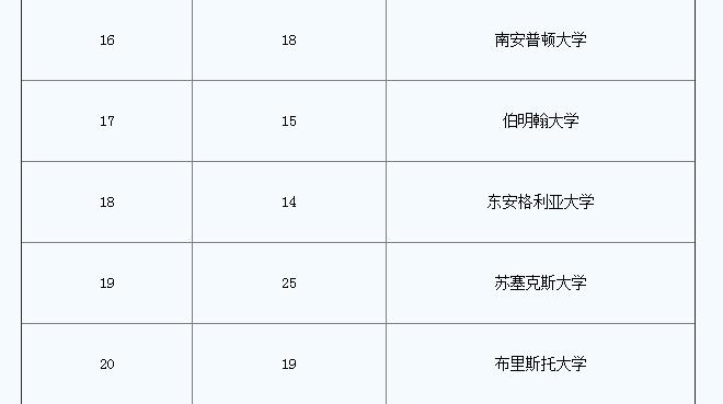 排名在前20位的英国大学是哪几所高校