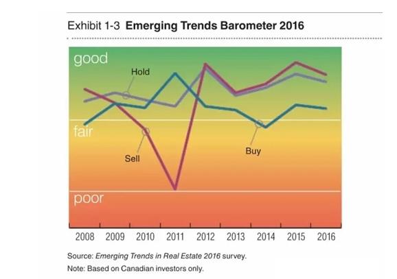 2016年加拿大房产市场的三大趋势