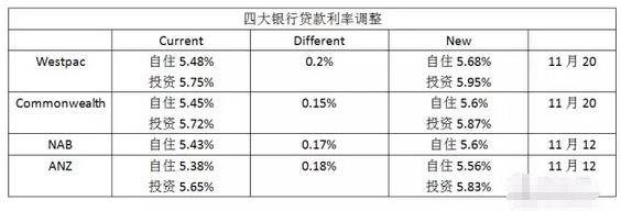 澳四大银行最后一家也涨息了 新贷款利率公布