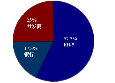 JW万豪酒店资金构成