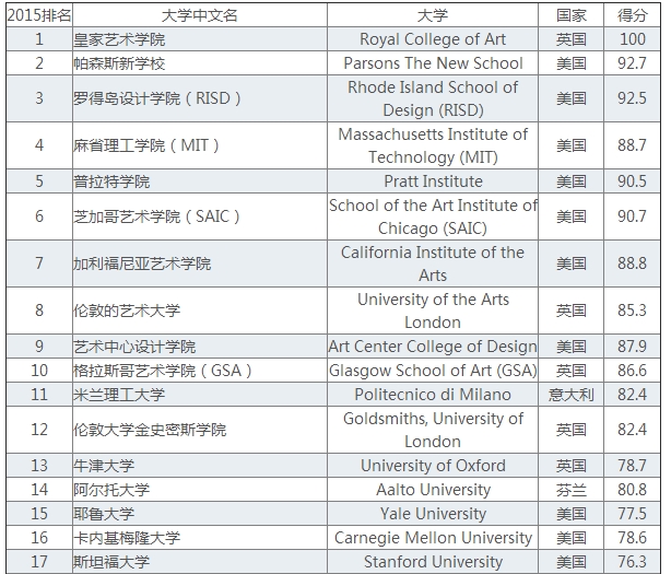 今年QS世界大学排名情况最新消息