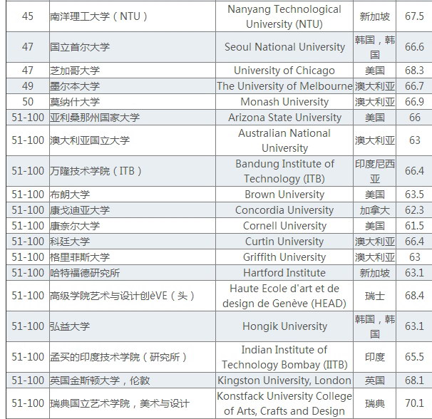 今年QS世界大学排名情况最新消息