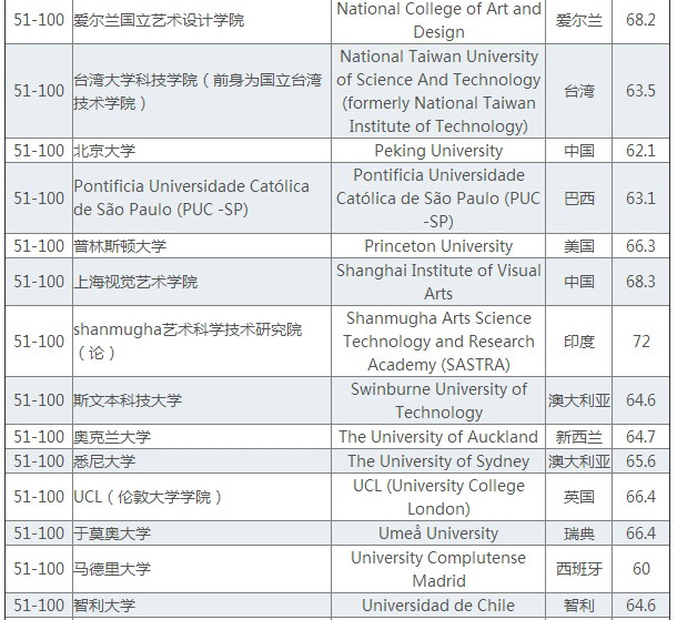 今年QS世界大学排名情况最新消息