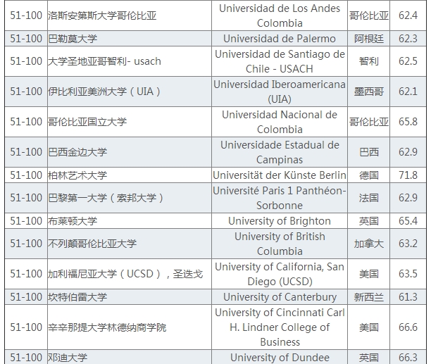 今年QS世界大学排名情况最新消息