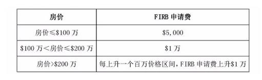 赶FIRB申请费末班车 12月买澳洲房产至少多交$5000!