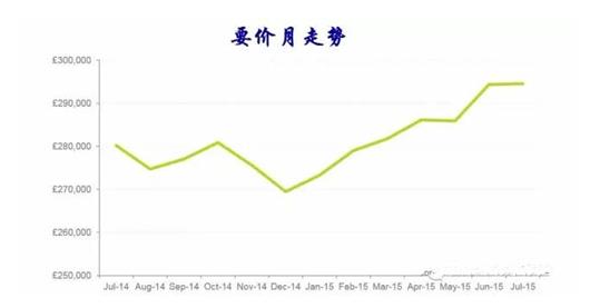 英国房产价格每月都在创新高 你还在观望吗？