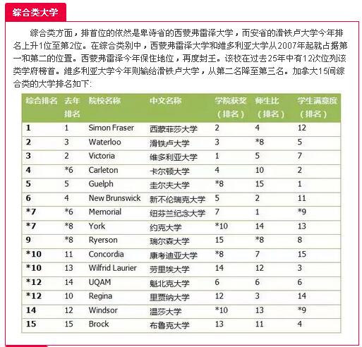 2016年麦克林加拿大综合类大学排名