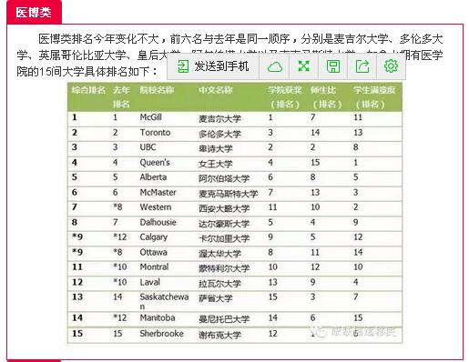 2016年麦克林加拿大医博类大学排名