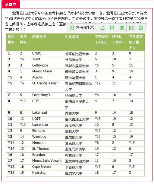 2016年麦克林加拿大基础类大学排名