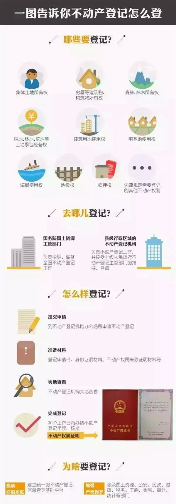 不动产登记流程图