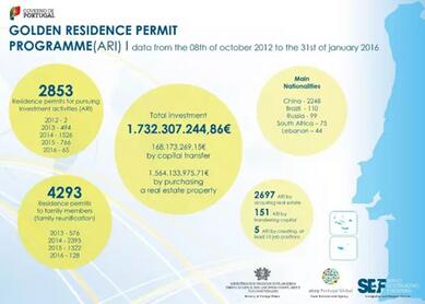 葡萄牙黄金居留数据