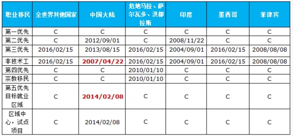 2016年5月美国EB-3、EB-5移民最新排期1