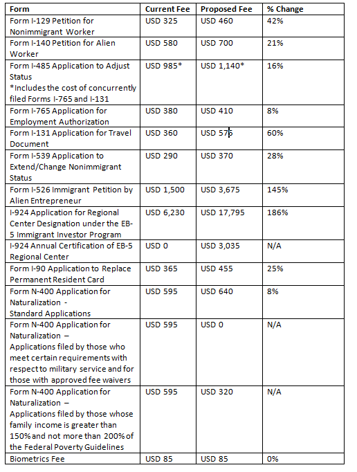 eb-5手续费调整