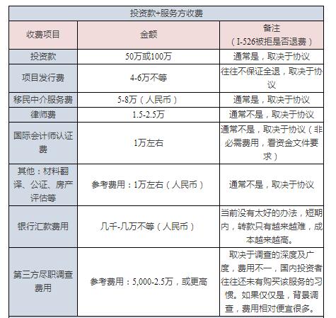 eb5投资款和服务放费用