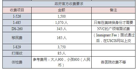 eb5政府收费