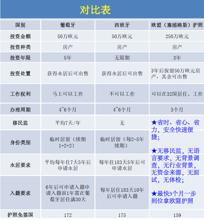        欧洲购房移民：葡萄牙、西班牙、塞浦路斯购房移民对比