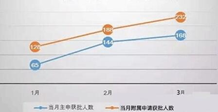 葡萄牙移民2016第一季度黄金居留签证人数