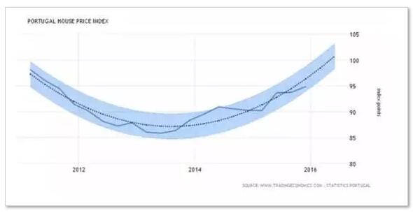 康联数据：葡萄牙房价趋势图及分析