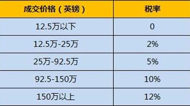 要去英国抄底买房？必须懂这些问题